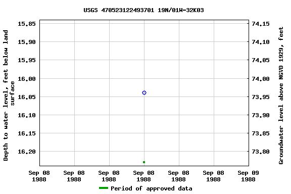 Graph of groundwater level data at USGS 470523122493701 19N/01W-32K03