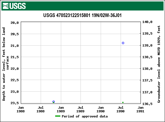 Graph of groundwater level data at USGS 470523122515801 19N/02W-36J01