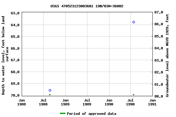 Graph of groundwater level data at USGS 470523123003601 19N/03W-36M02