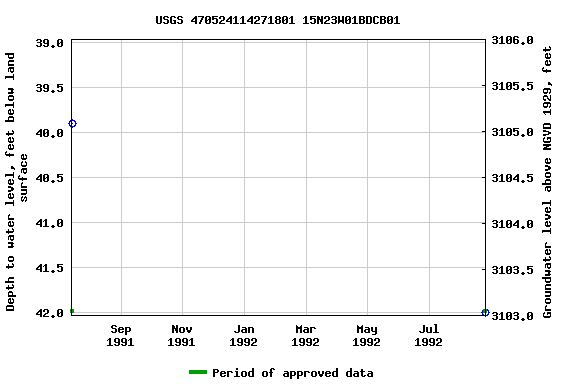 Graph of groundwater level data at USGS 470524114271801 15N23W01BDCB01