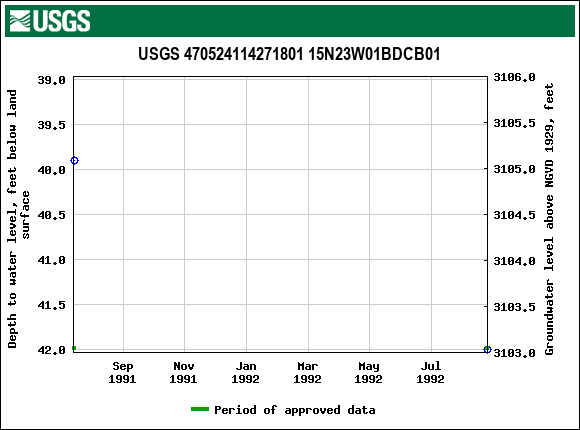 Graph of groundwater level data at USGS 470524114271801 15N23W01BDCB01