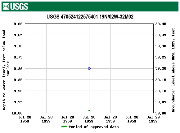Graph of groundwater level data at USGS 470524122575401 19N/02W-32M02