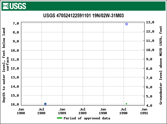 Graph of groundwater level data at USGS 470524122591101 19N/02W-31M03