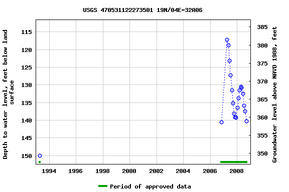 Graph of groundwater level data at USGS 470531122273501 19N/04E-32A06