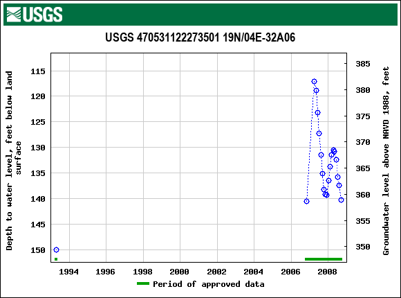 Graph of groundwater level data at USGS 470531122273501 19N/04E-32A06