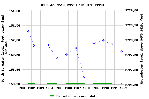 Graph of groundwater level data at USGS 470535105122201 16N51E36DCCC01