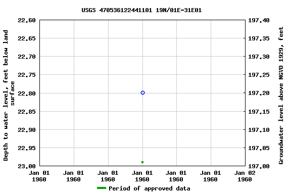 Graph of groundwater level data at USGS 470536122441101 19N/01E-31E01