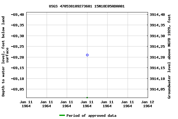 Graph of groundwater level data at USGS 470538109273601 15N18E05ADAA01