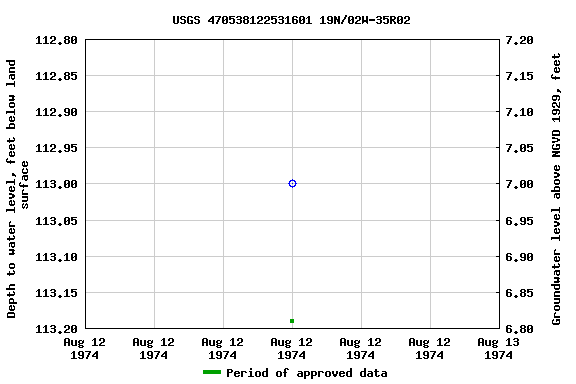 Graph of groundwater level data at USGS 470538122531601 19N/02W-35R02