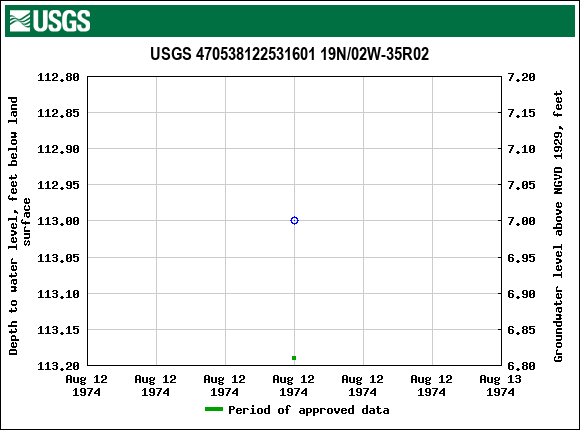 Graph of groundwater level data at USGS 470538122531601 19N/02W-35R02