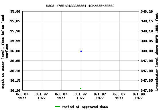 Graph of groundwater level data at USGS 470542122230801 19N/03E-35B02