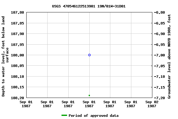 Graph of groundwater level data at USGS 470546122513901 19N/01W-31D01