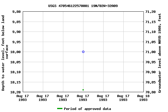 Graph of groundwater level data at USGS 470546122570001 19N/02W-32A09