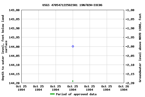 Graph of groundwater level data at USGS 470547122562301 19N/02W-33C06