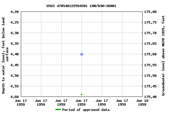 Graph of groundwater level data at USGS 470548122594201 19N/03W-36A01