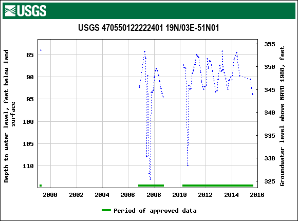 Graph of groundwater level data at USGS 470550122222401 19N/03E-51N01