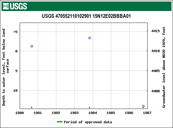 Graph of groundwater level data at USGS 470552110102901 15N12E02BBBA01