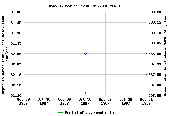 Graph of groundwater level data at USGS 470552122252001 19N/03E-28R01