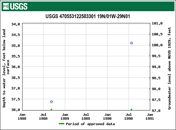 Graph of groundwater level data at USGS 470553122503301 19N/01W-29N01