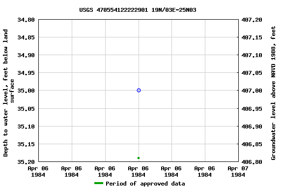 Graph of groundwater level data at USGS 470554122222901 19N/03E-25N03