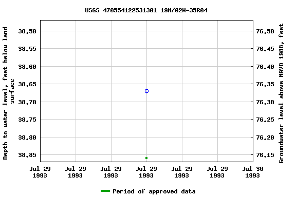 Graph of groundwater level data at USGS 470554122531301 19N/02W-35R04