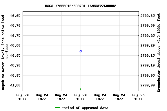 Graph of groundwater level data at USGS 470559104590701 16N53E27CADD02