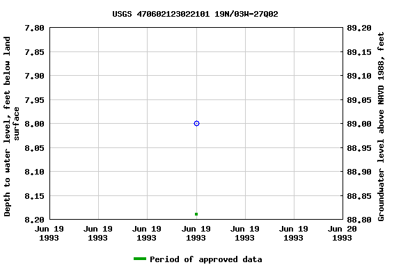 Graph of groundwater level data at USGS 470602123022101 19N/03W-27Q02