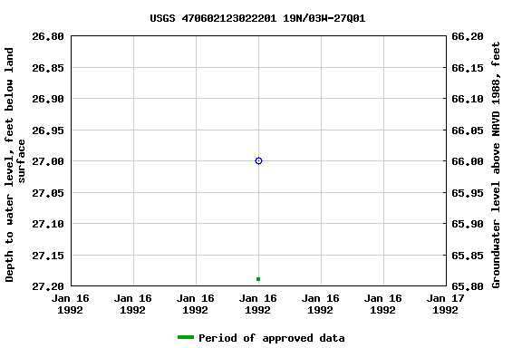 Graph of groundwater level data at USGS 470602123022201 19N/03W-27Q01