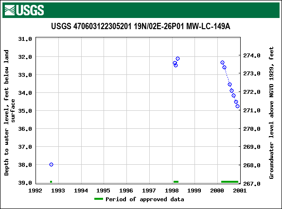 Graph of groundwater level data at USGS 470603122305201 19N/02E-26P01 MW-LC-149A