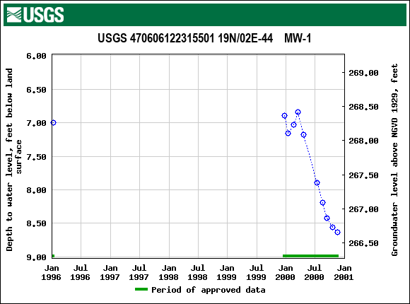 Graph of groundwater level data at USGS 470606122315501 19N/02E-44    MW-1