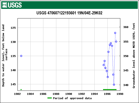 Graph of groundwater level data at USGS 470607122193601 19N/04E-29K02