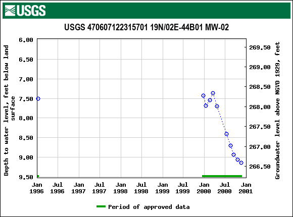 Graph of groundwater level data at USGS 470607122315701 19N/02E-44B01 MW-02