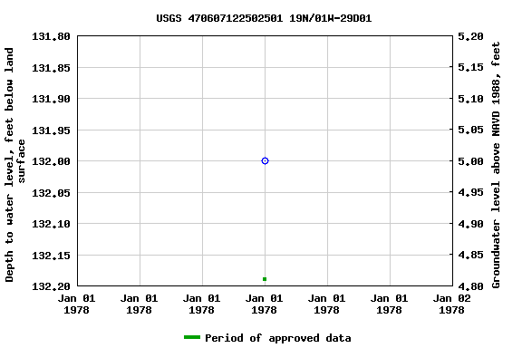 Graph of groundwater level data at USGS 470607122502501 19N/01W-29D01