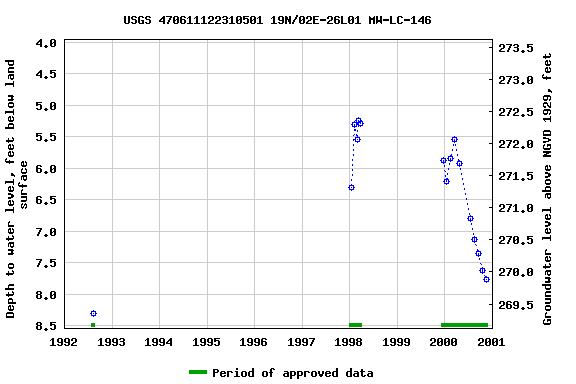 Graph of groundwater level data at USGS 470611122310501 19N/02E-26L01 MW-LC-146