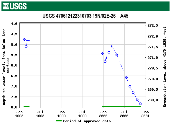 Graph of groundwater level data at USGS 470612122310703 19N/02E-26    A45