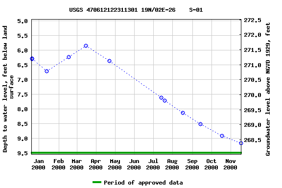 Graph of groundwater level data at USGS 470612122311301 19N/02E-26    S-01