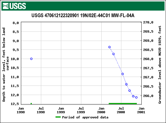 Graph of groundwater level data at USGS 470612122320901 19N/02E-44C01 MW-FL-04A