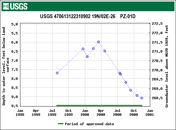 Graph of groundwater level data at USGS 470613122310902 19N/02E-26    PZ-01D