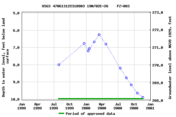Graph of groundwater level data at USGS 470613122310903 19N/02E-26    PZ-06S