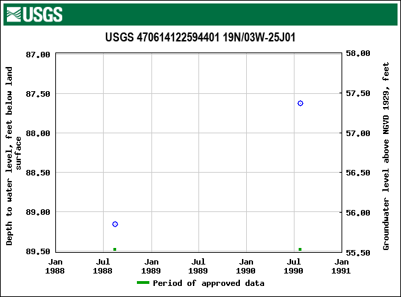 Graph of groundwater level data at USGS 470614122594401 19N/03W-25J01