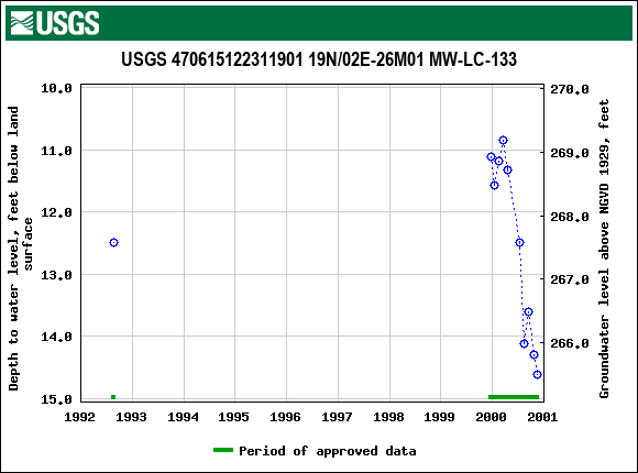 Graph of groundwater level data at USGS 470615122311901 19N/02E-26M01 MW-LC-133