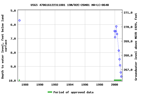 Graph of groundwater level data at USGS 470616122311801 19N/02E-26M01 MW-LC-064A