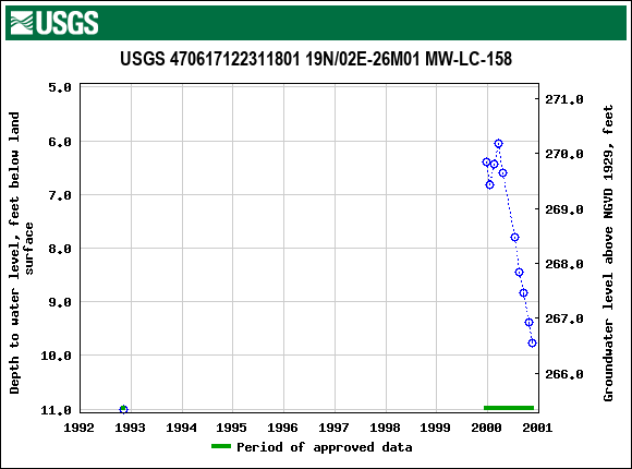 Graph of groundwater level data at USGS 470617122311801 19N/02E-26M01 MW-LC-158