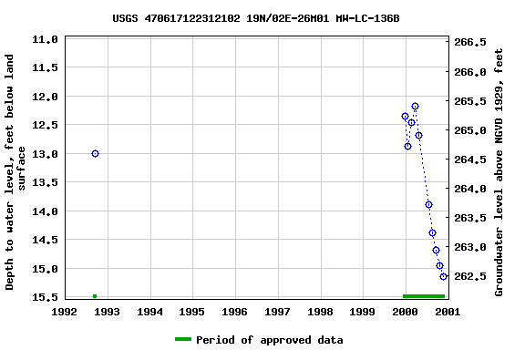 Graph of groundwater level data at USGS 470617122312102 19N/02E-26M01 MW-LC-136B