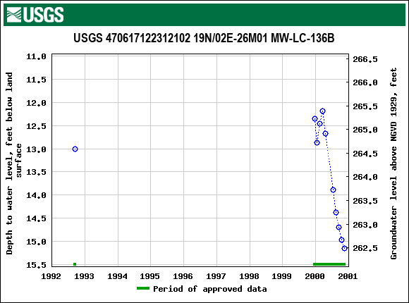 Graph of groundwater level data at USGS 470617122312102 19N/02E-26M01 MW-LC-136B