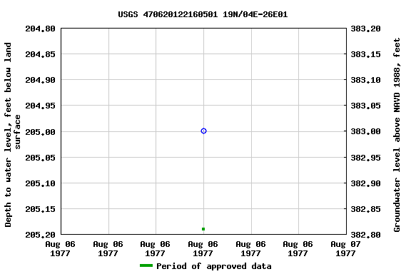 Graph of groundwater level data at USGS 470620122160501 19N/04E-26E01