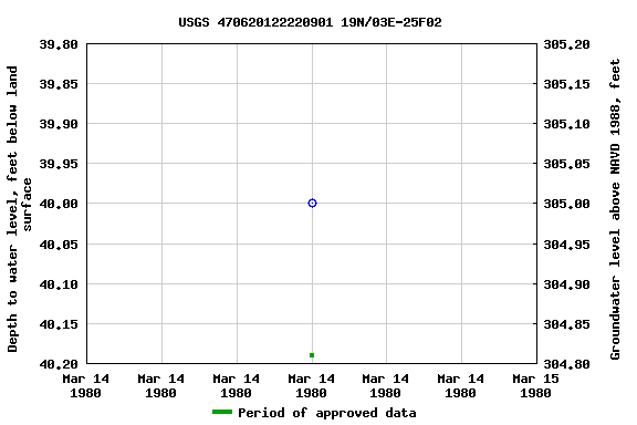 Graph of groundwater level data at USGS 470620122220901 19N/03E-25F02