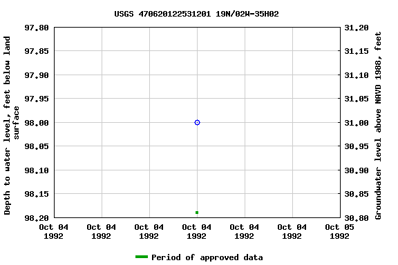 Graph of groundwater level data at USGS 470620122531201 19N/02W-35H02