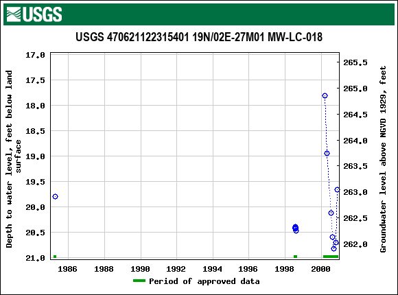 Graph of groundwater level data at USGS 470621122315401 19N/02E-27M01 MW-LC-018