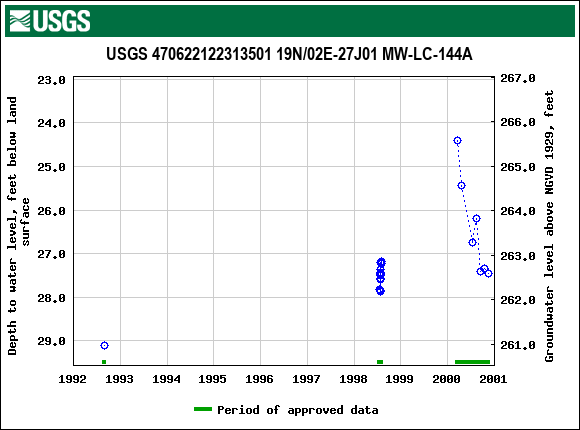 Graph of groundwater level data at USGS 470622122313501 19N/02E-27J01 MW-LC-144A
